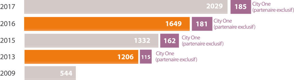 Chiffres clés (CA distribution)