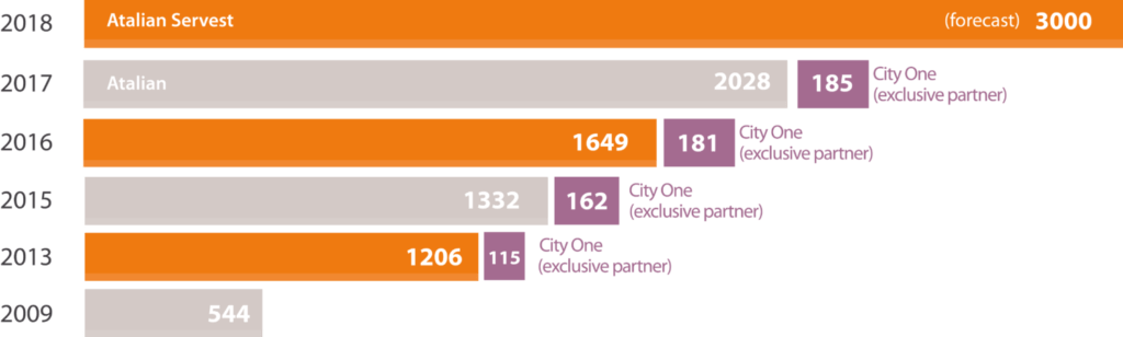 Atalian Servest key figures